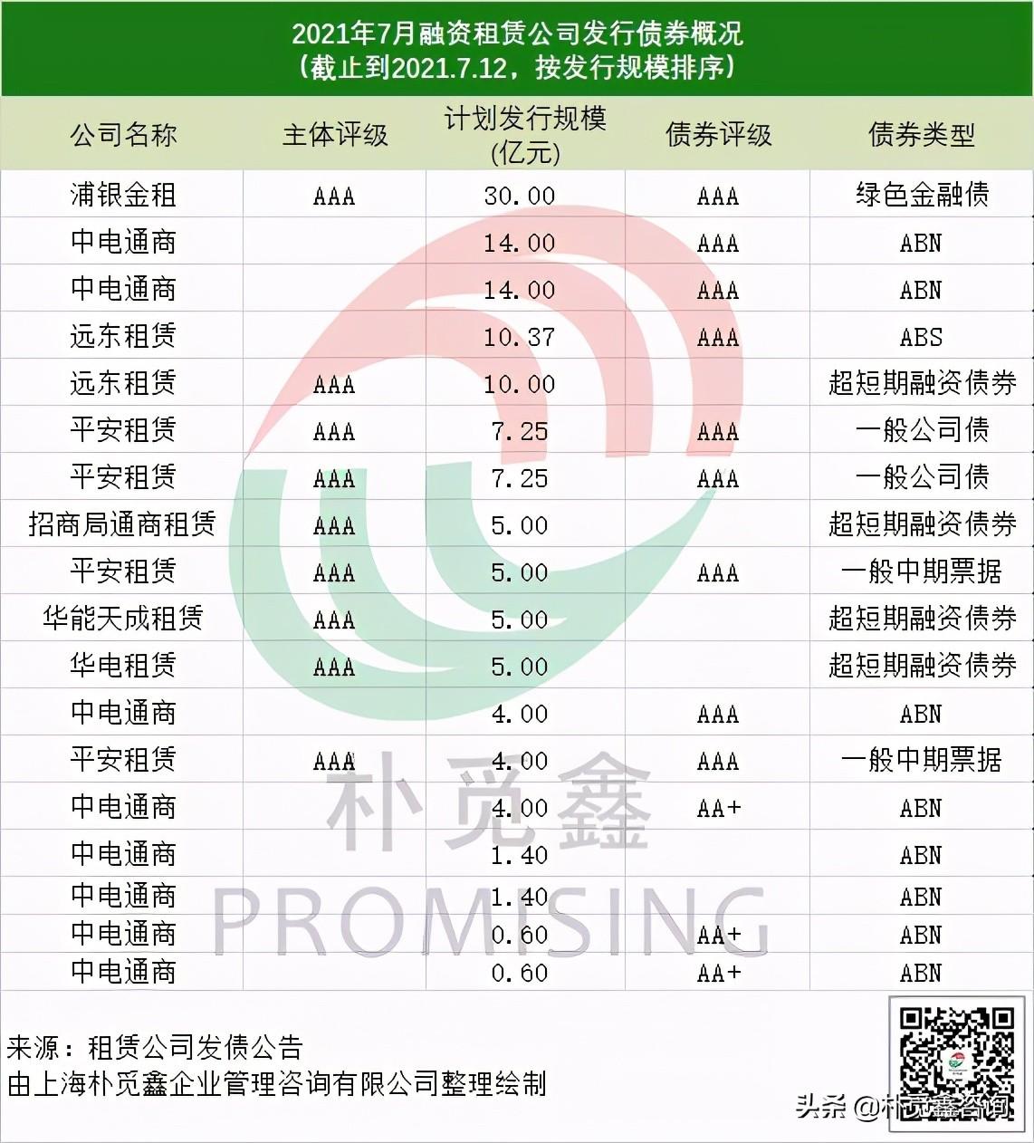 【推荐】2021年7月租赁公司补血发债12天累计发债129亿元中电通商融资租赁公司