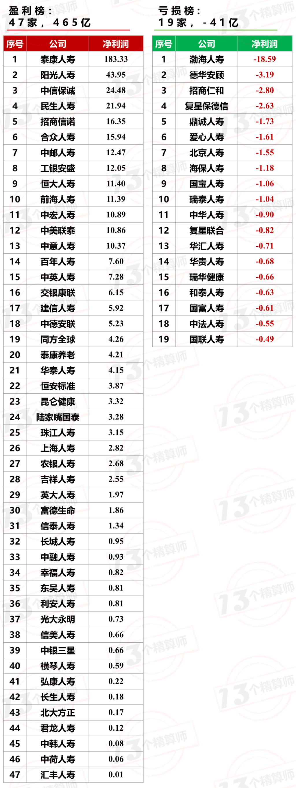 【推荐】2020年寿险公司利润榜非上市泰康蝉联第一泰康人寿是不是上市公司