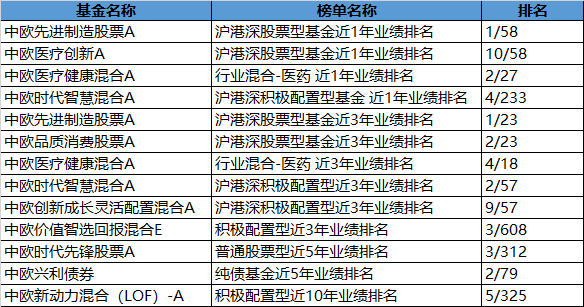 晨星中国基金业绩排行榜发布中欧基金旗下十只产品上榜-晨星基金业绩排行榜