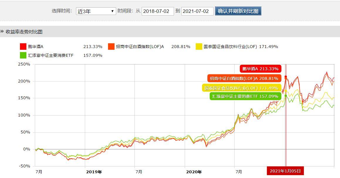消费是长跑赛道吗？全市场基金测评-国泰食品基金