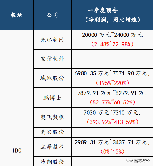净利润增长359%，估值却处在历史低位！数据中心核心股刚脱离底部-宁波中经数据科技发展有限公司