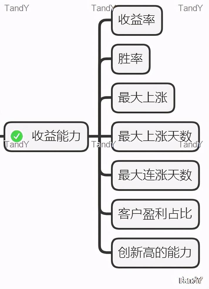 （买基金，你应该知道）7.优选基金的指标——收益能力-最大上涨-基金阀值