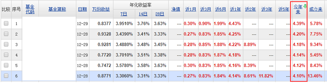 宝宝类货币基金挑选，还只看七日年化收益，实例揭开其中误区！-宝宝货币基金