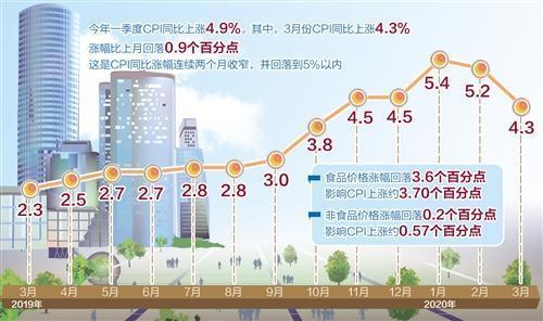 必须懂的经济指标—CPI（消费者物价）涨了4.3%-cpi多少能叫通货膨胀吗