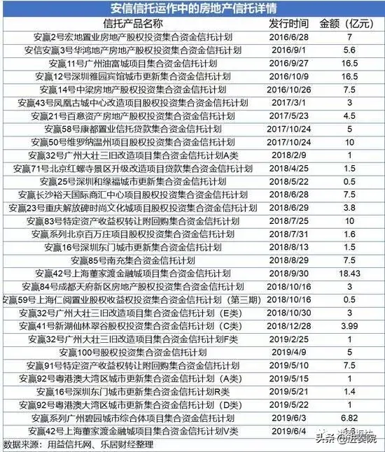 安信信托折戟地产，实控人高天国或有“退意”-宋俞江资产多少