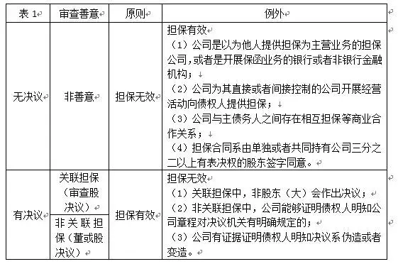 《九民纪要》下公司对外担保案件诉讼思路(附图表+典型案例)-母公司为子公司担保说明