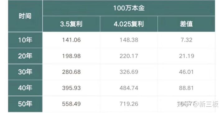 【推荐】10万10年交后为何他会再买40万5年交的年金险一份10万的保险年金是多少啊