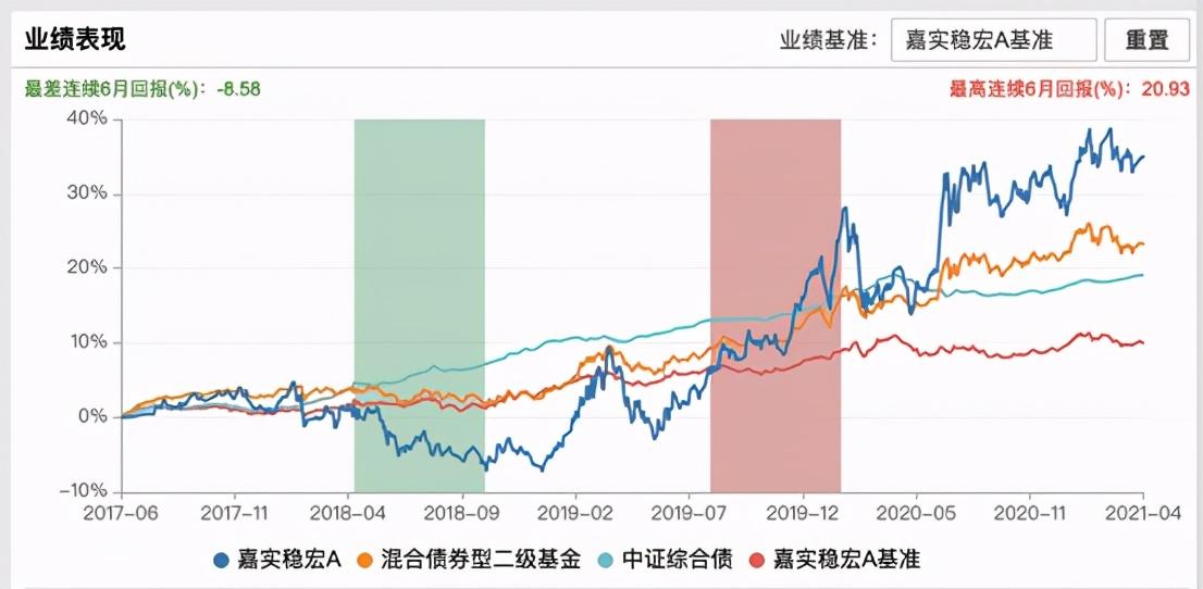 必看的“固收+”测评，嘉实基金这几只实力如何-嘉实基金推荐