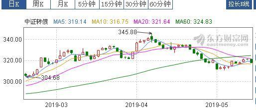 布局：进可攻退可守的基金-050119基金