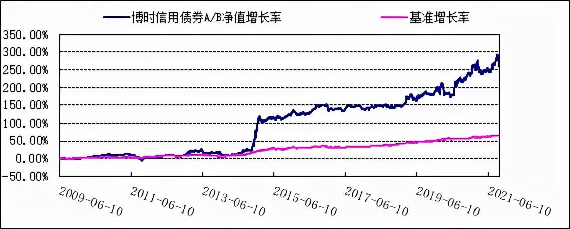 博时基金三季报-博时信用债券（050011）-050011基金