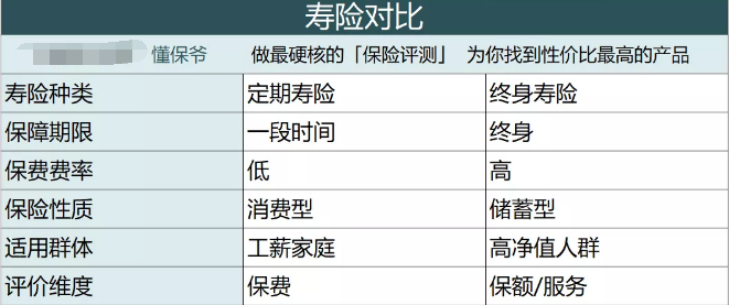 「寿险」到底是定期的好？还是终身的好？-定期寿险保多少年比较好