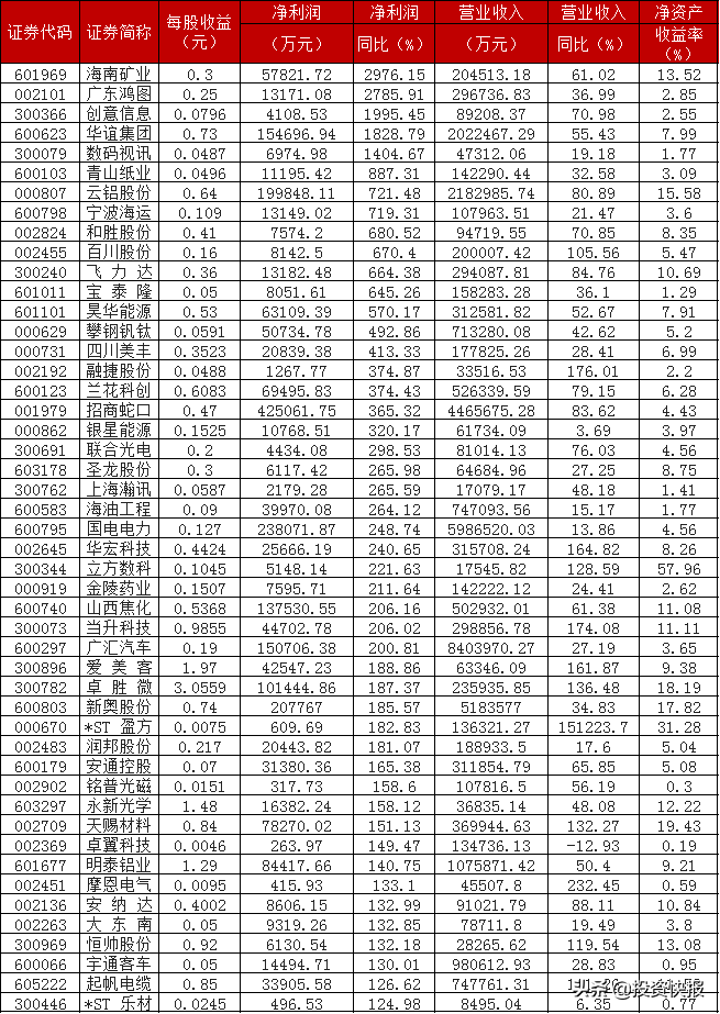 A股：242家上市公司最新披露中报业绩，5股净利润暴增超1000%，有你的票吗？(附名单)-上市公司的净利润
