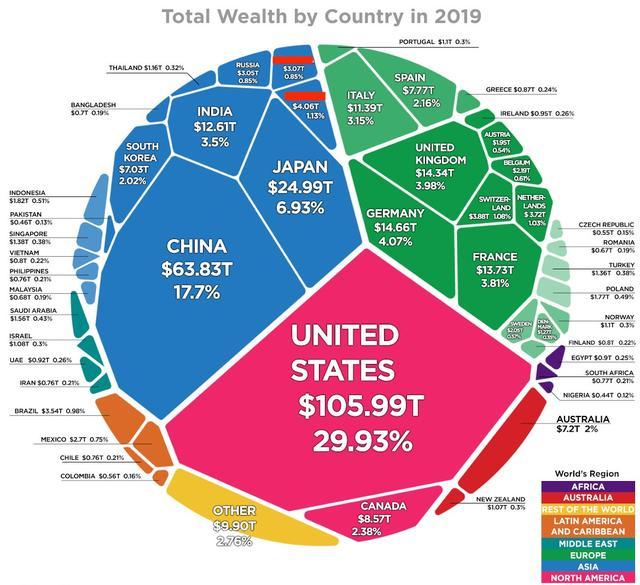 【推荐】全球各国有多少钱？日本170万亿，印度87万亿，美国和我国呢-印度可以兑换多少人民币