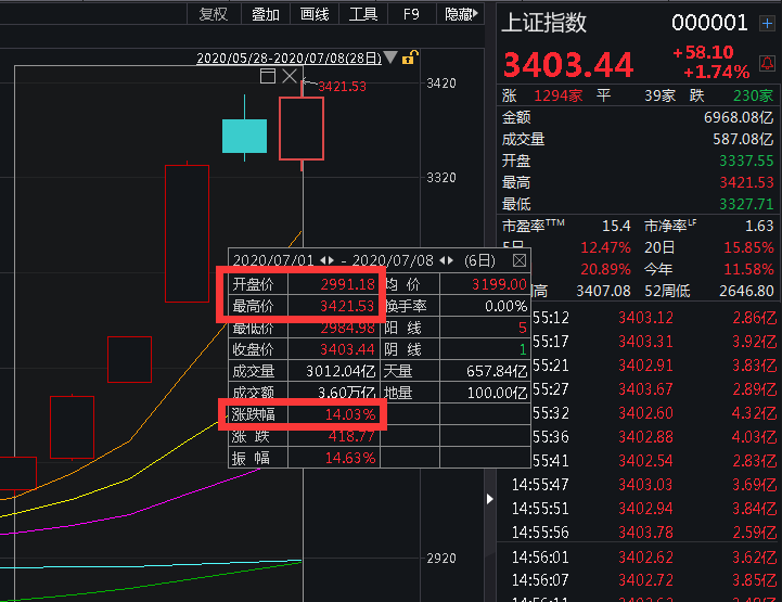 A股沸了！4亿人在谈牛市，6天大涨400点，12倍杠杆配资再现，万亿银行理财面朝股市！有人开始悄悄撤退-股票配资资讯数大牛证券