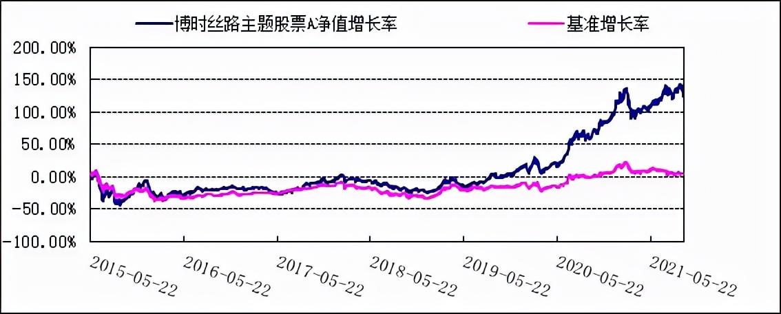 博时基金三季报-博时丝路主题股票（001236）-博时保本基金