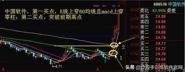 为什么“周线突破“后买入的股票都涨停？终于讲清楚了-周k金叉的上涨幅度有多少