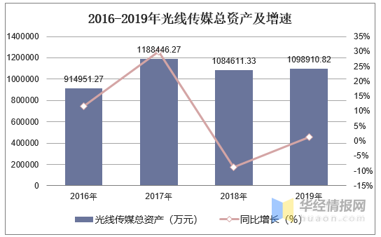 2016-2019年光线传媒总资产、营业收入、营业成本及净利润统计-光线传媒公司组织结构