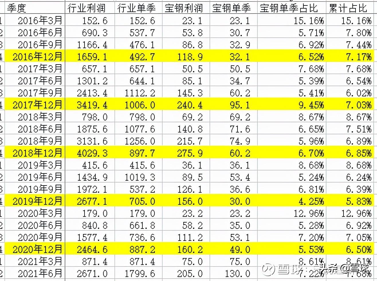 宝钢股份与行业利润对比-宝钢亏多少