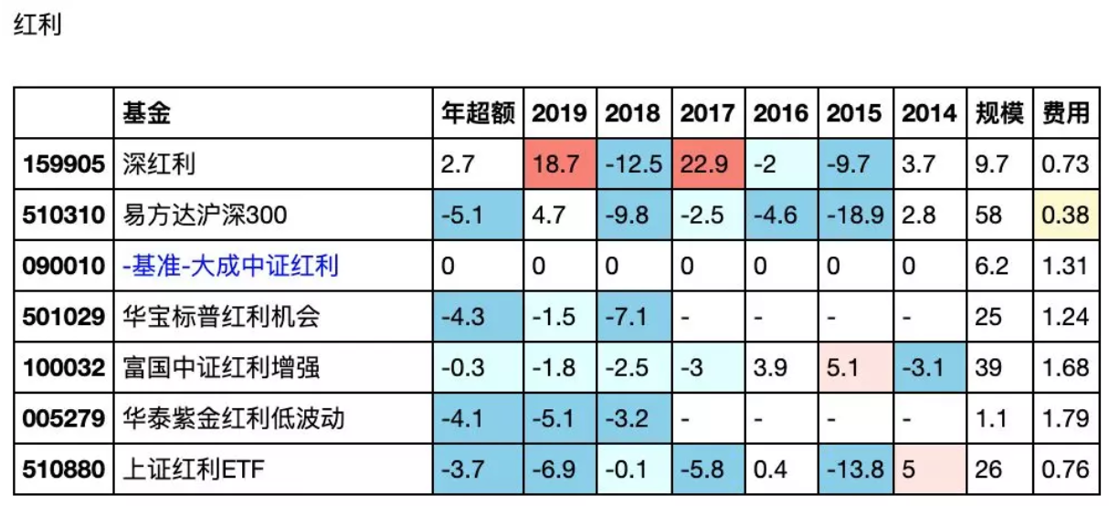 “红利策略”，让投资也可以简单而优雅-基金090010
