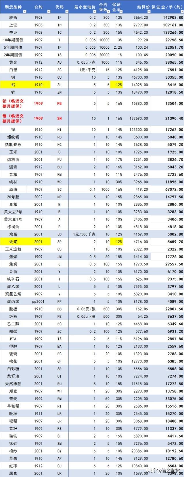 【买一手要花多少钱】期货全品种保证金一览表-期货bb多少钱一手