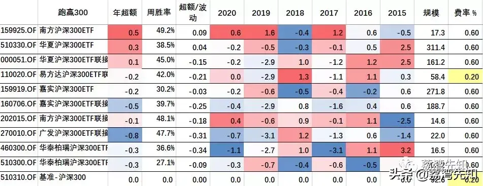 如何选择被动基金？——沪深300-沪深基金是什么