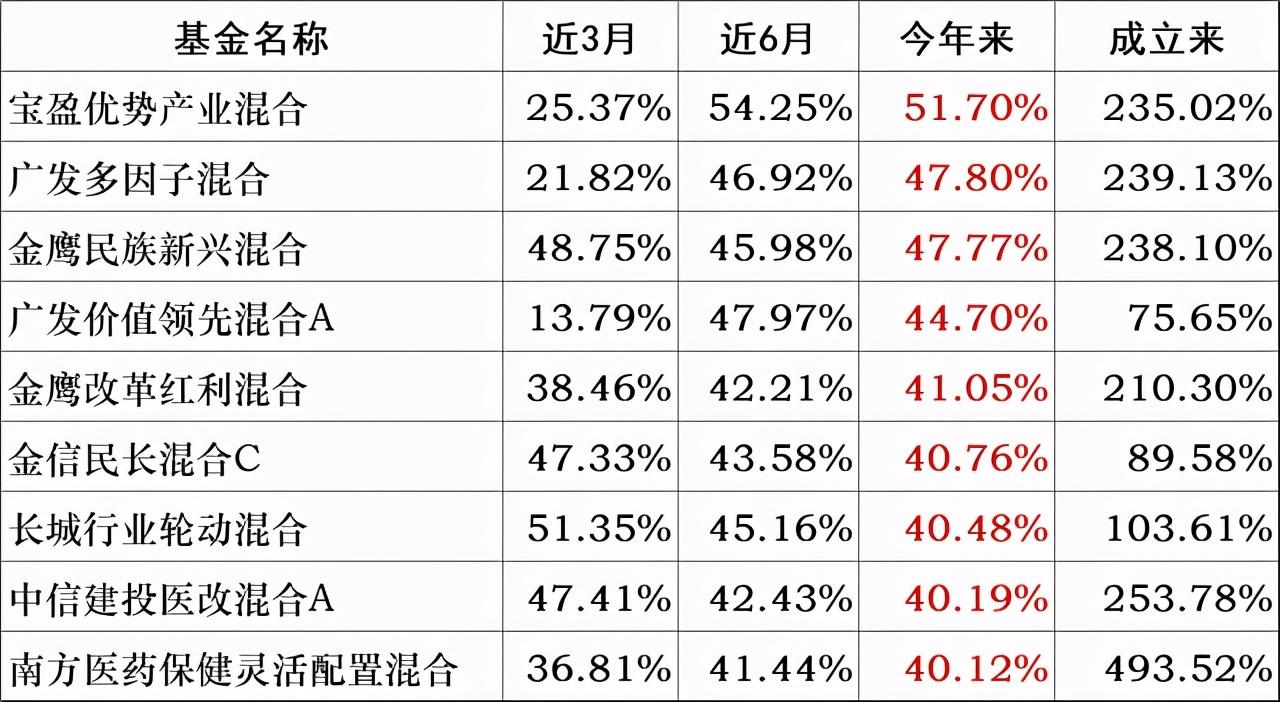 【推荐】冠军易主后来居上的宝盈有何神奇之处宝盈基金如何