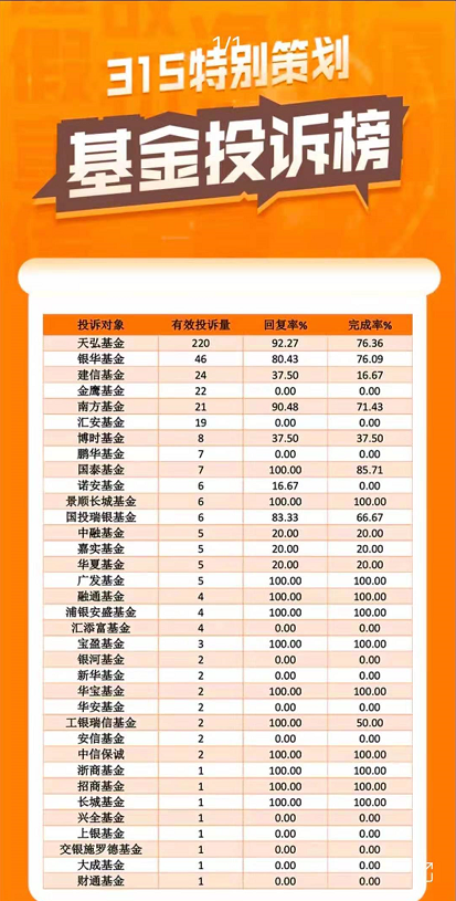 被投诉220起，霸占315基金投诉榜首，天弘基金经历了什么？-天弘基金如何