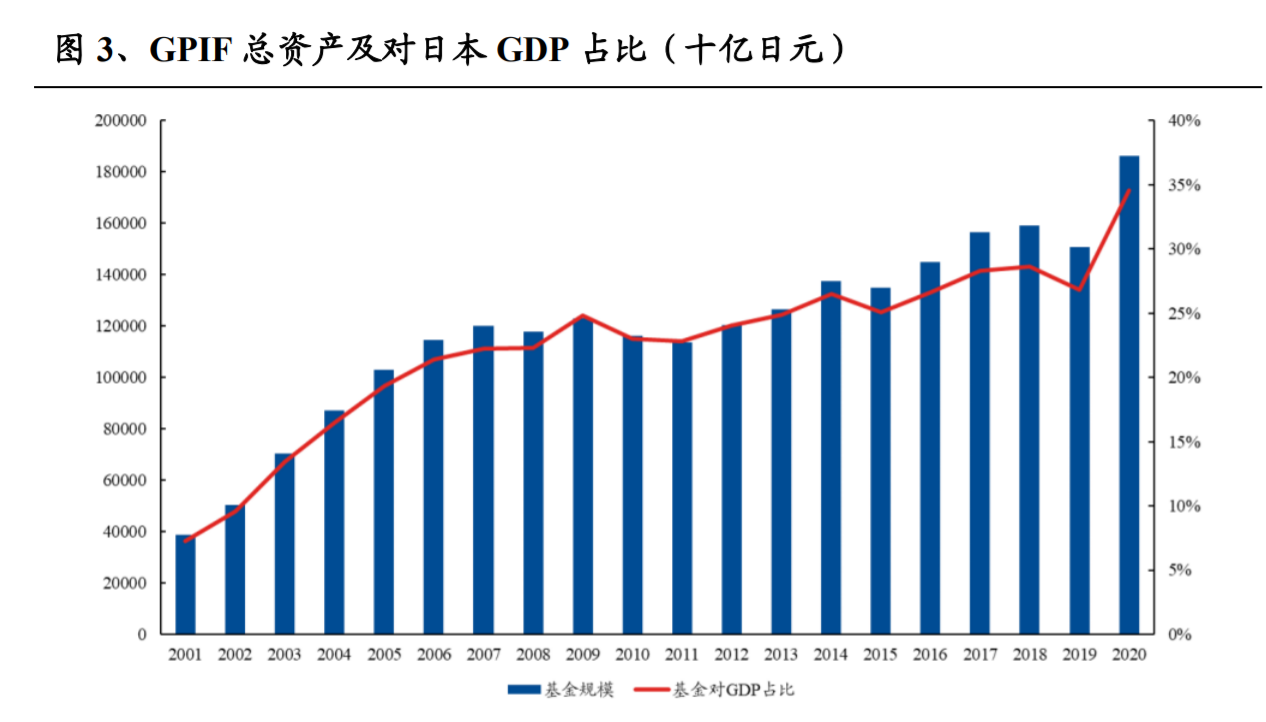 日本政府养老投资基金（GPIF）专题研究报告-基金if是什么