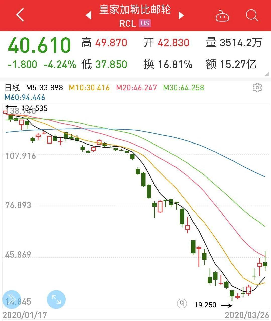抄底美股，一周血赚110%！-基金生财一课通