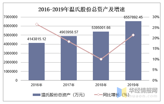2016-2019年温氏股份总资产、营业收入、营业成本及净利润统计-温氏集团总资产多少