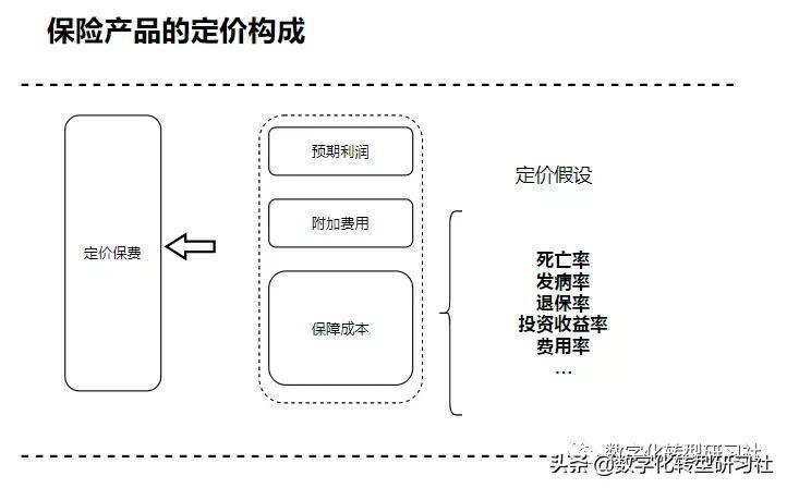 【推荐】保险产品的定价构成及公司利润来源保险公司佣金表是什么意思