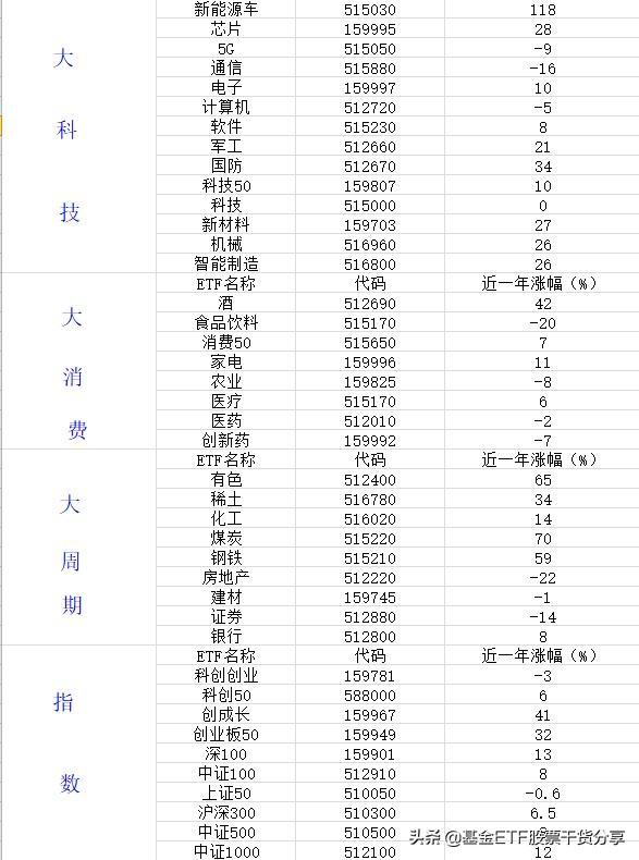 （最新）场内ETF大全科技消费周期行业指数香港美股-场内etf基金有哪些