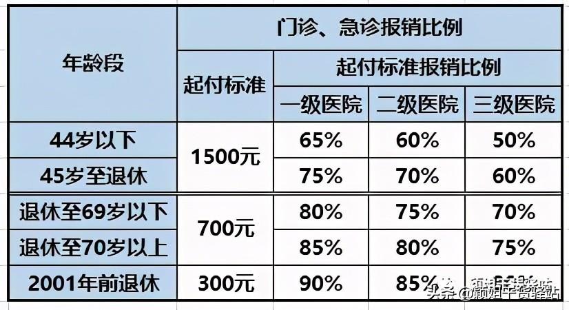 2021年度上海职工医保报销比例及范围知多少？-起诉保险公司抢救自费药报多少