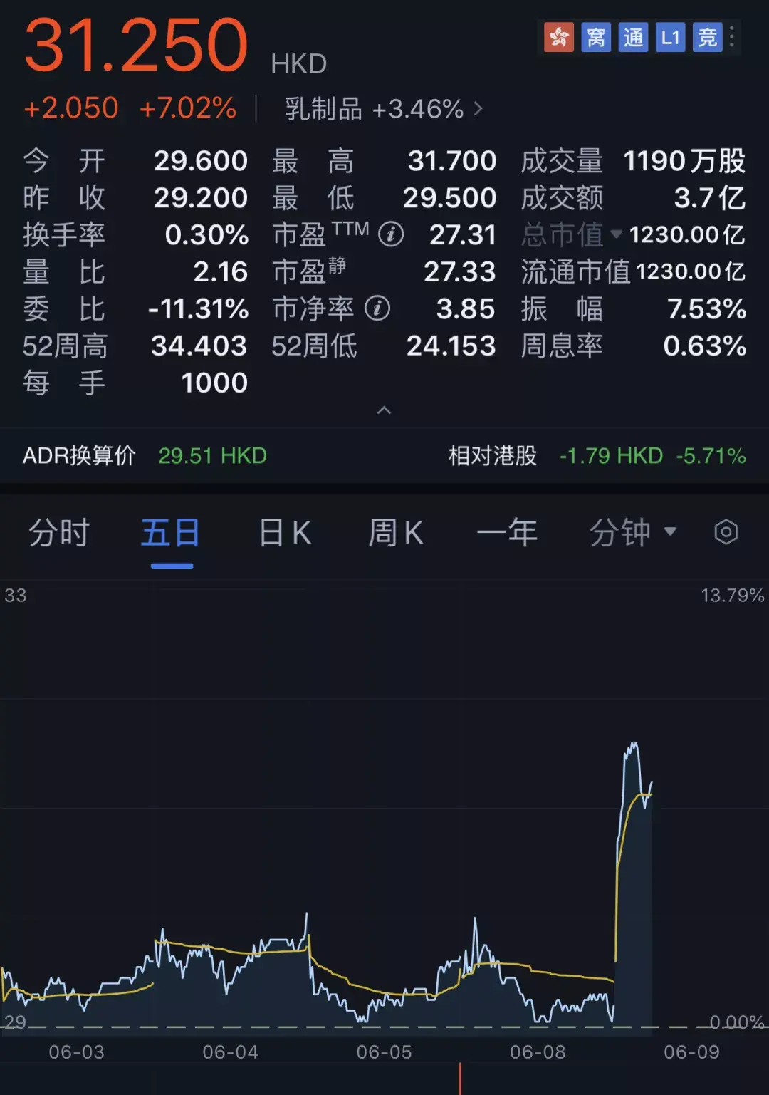 【推荐】刚刚蒙牛股价暴涨这是为啥蒙牛原始股上市能翻多少倍