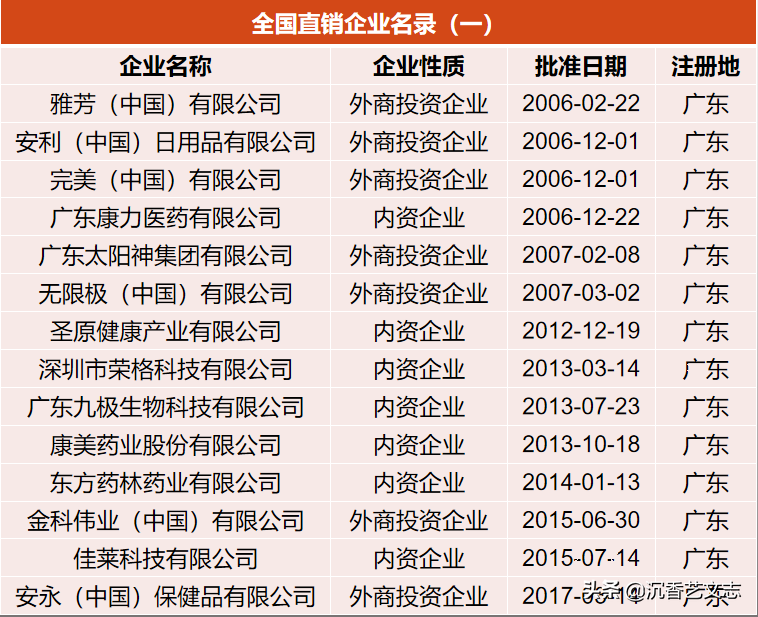 全国91家直销企业名录，广东山东最多，医药保健和日化用品为主-直销牌照现在多少家