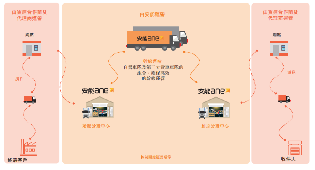 安能登陆港股，将成“中国快运行业港股第一股”，每吨收入仅是德邦三成，业务复制加盟制快递模式-安能物流有多少资产