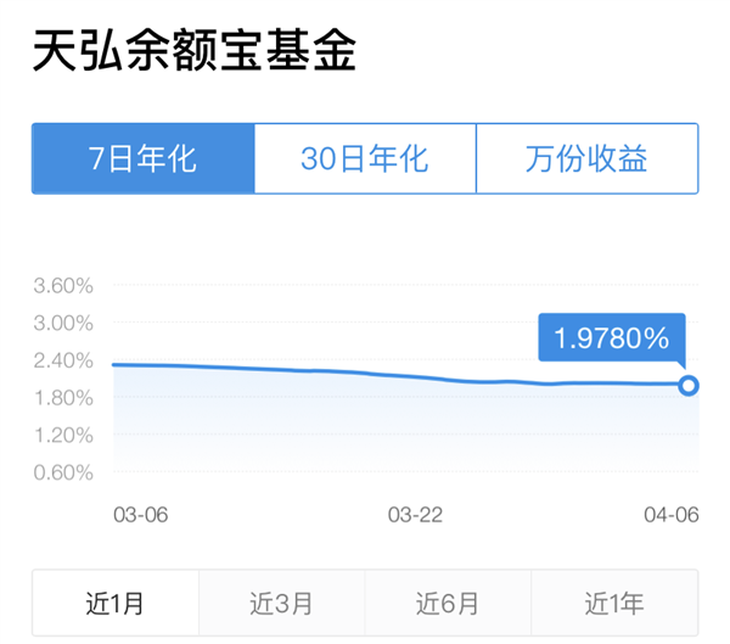 【推荐】余额宝收益跌破2％，创历史新低，你在用吗？-多少人在用余额宝
