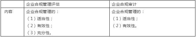 【推荐】企业合规管理评估刍议保险公司合规部自评结果