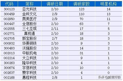 「机构调研0212」爆123家机构热捧亚光科技-成都民森投资有限公司