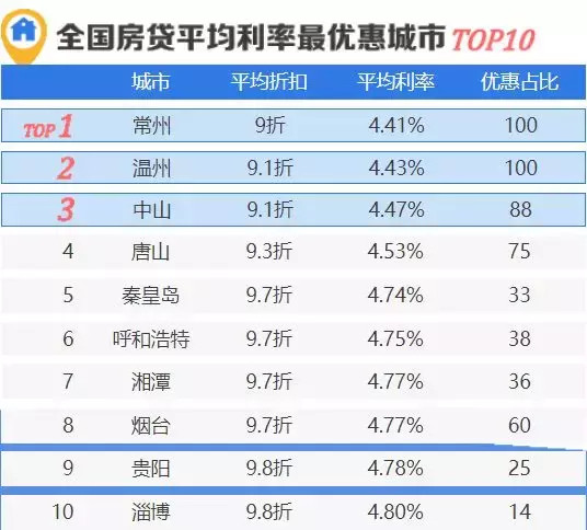 成都房贷利率已部分下调5%，公积金也出新政了！-建行六万上浮利率是多少