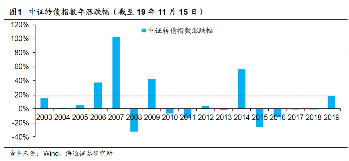 【推荐】你没关注的这类债基，今年以来默默涨了18%-001045基金