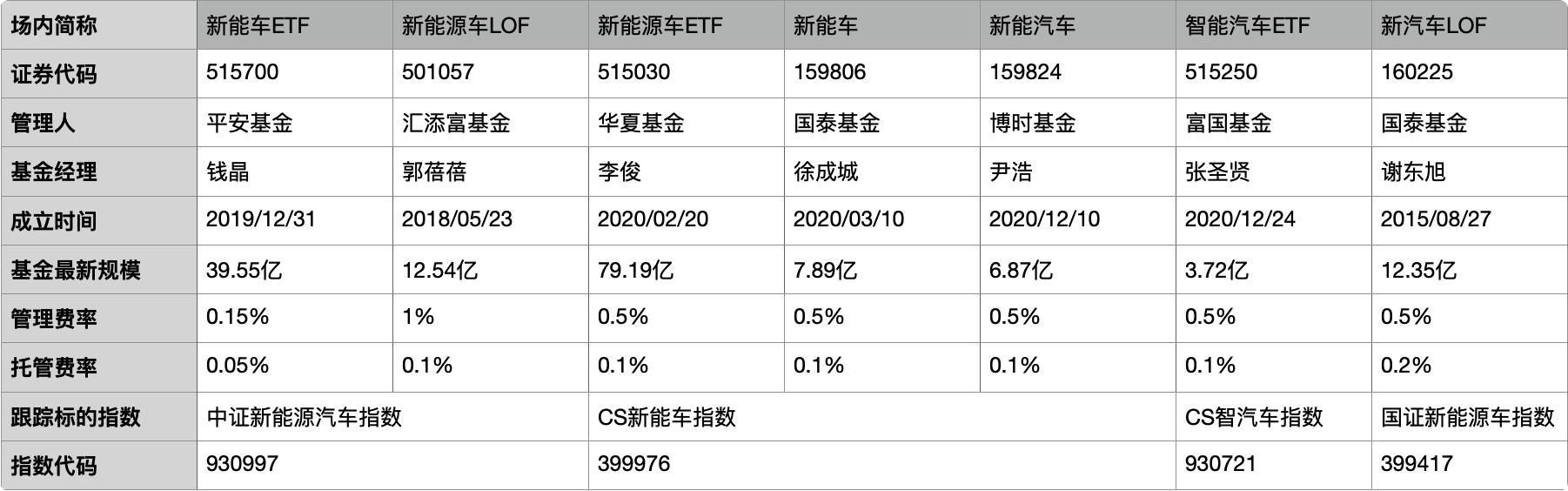 7只新能源汽车ETFLOF深度横评（建议收藏）-of基金