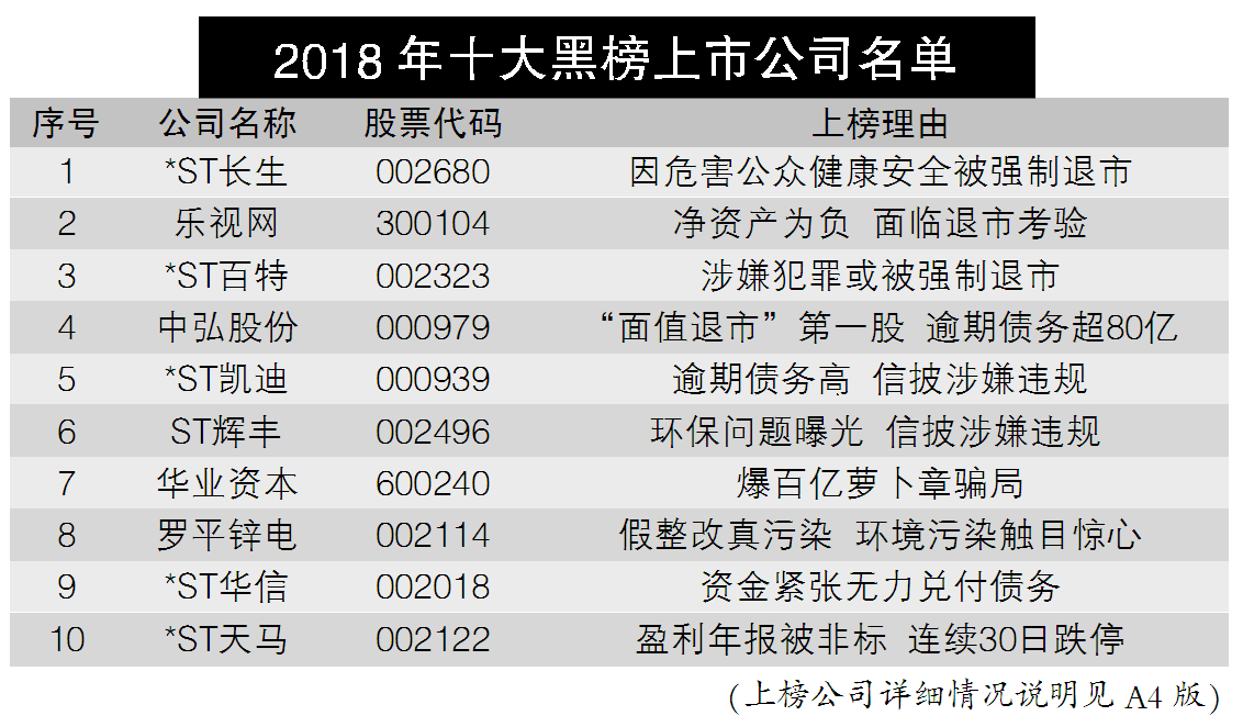 2018年十大黑榜上市公司揭晓：ST长生领衔，乐视网再度上榜-十大黑榜上市公司