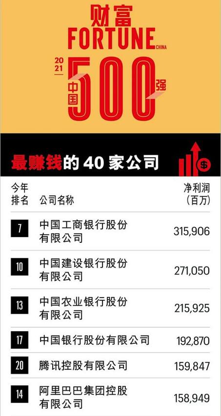 2021年《财富》中国最赚钱的40家公司：工行第一，它是最赚钱民企-全国财富公司排名