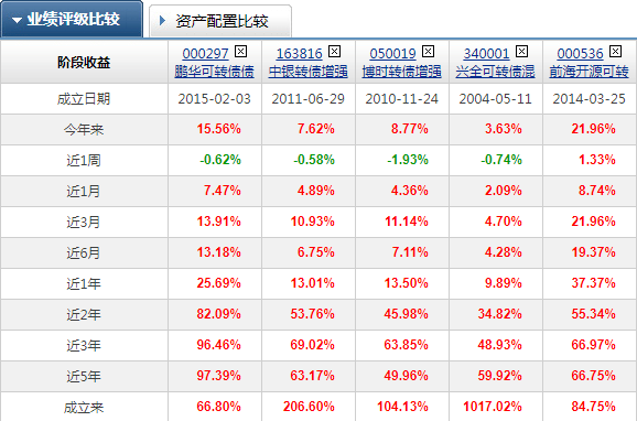 【推荐】几只优质可转债基金比较可转债基金