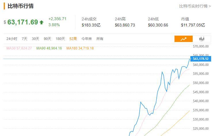 比特币创新高，单枚6.38万美元≈42万人民币：它为什么这么值钱？-1聪多少比特币