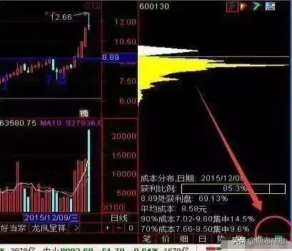 当“筹码分布集中度“达到12%，果断满仓进场！此文无价，很短很深-满仓是多少钱