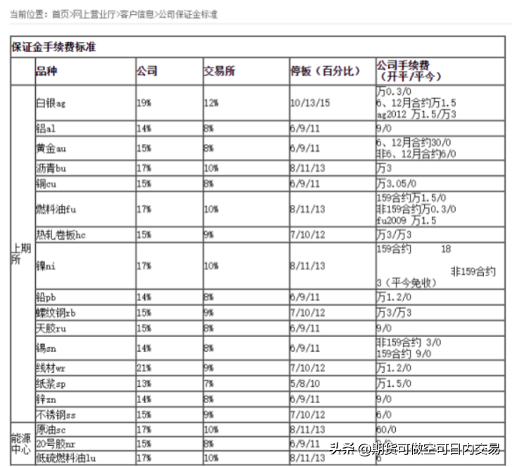 「期货那点事-4」你真的会算手续费和保证金吗？-螺纹钢期货保证金是多少