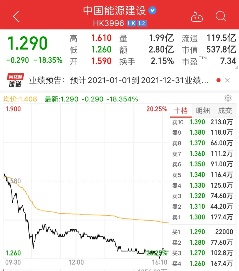 20万股民懵了！A股上市前夜，800亿龙头突然暴跌18%！股吧炸了-葛洲坝发行价是多少