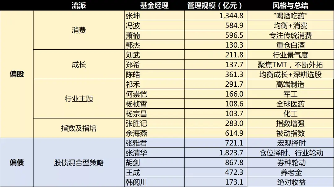 必须收藏！一文360°盘点易方达最优秀的18位基金经理-知名基金经理